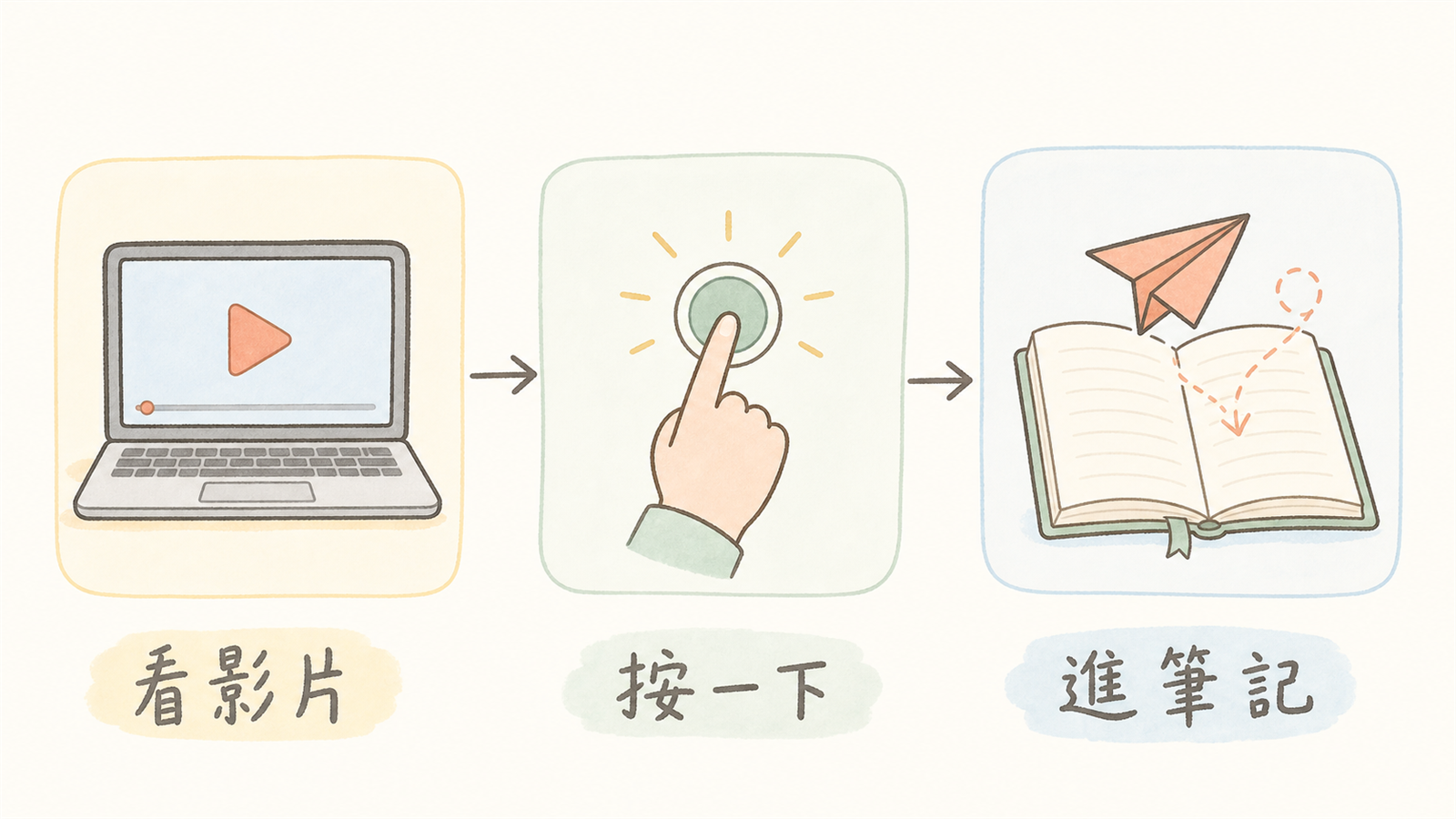 三步驟：看影片、按一下、進筆記